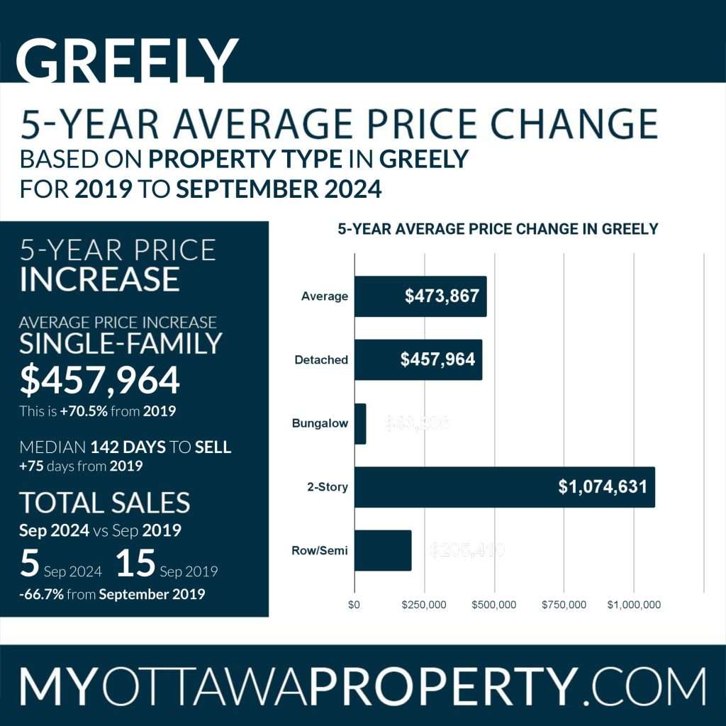 Greely Real Estate Market Report for September 2024