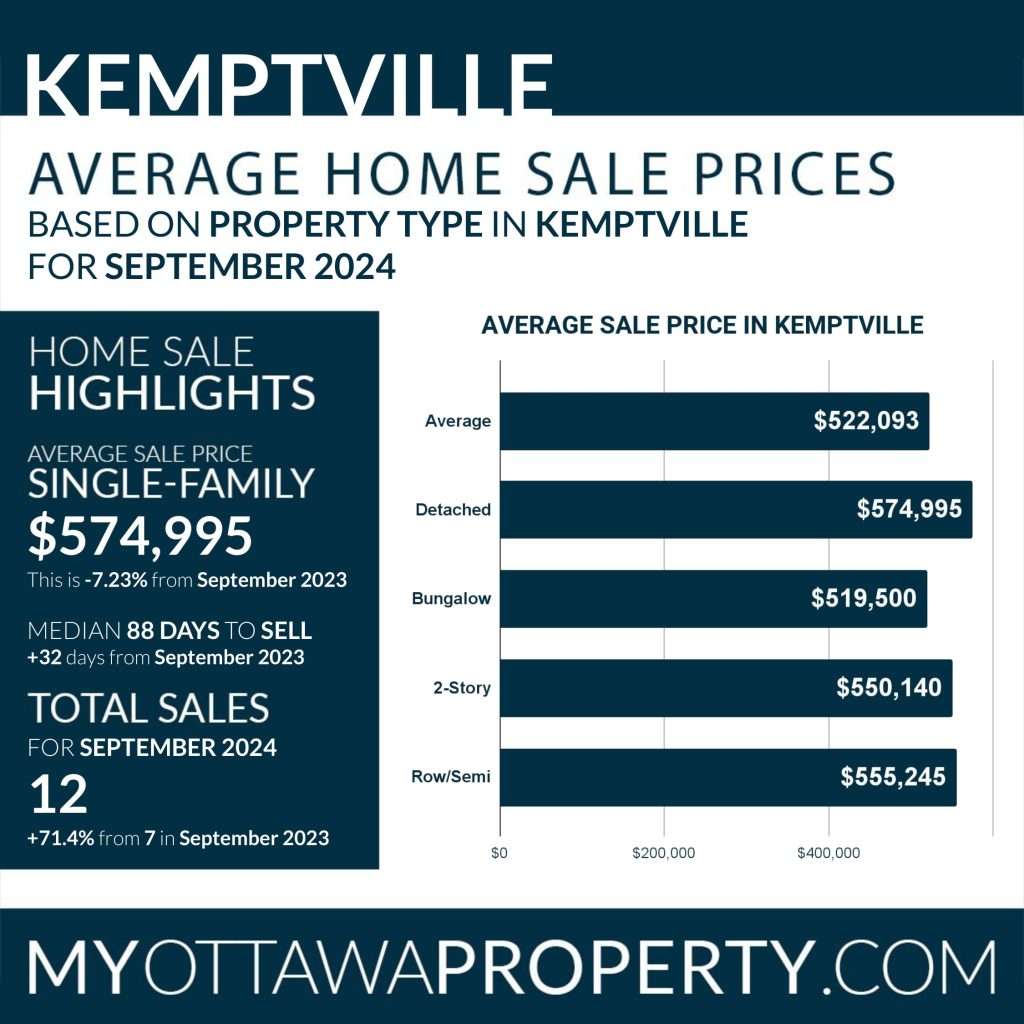 Kemptville Real Estate Market Report for September 2024