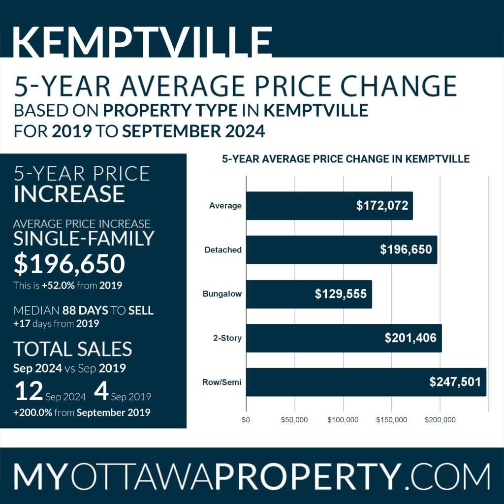 Kemptville Real Estate Market Report for September 2024