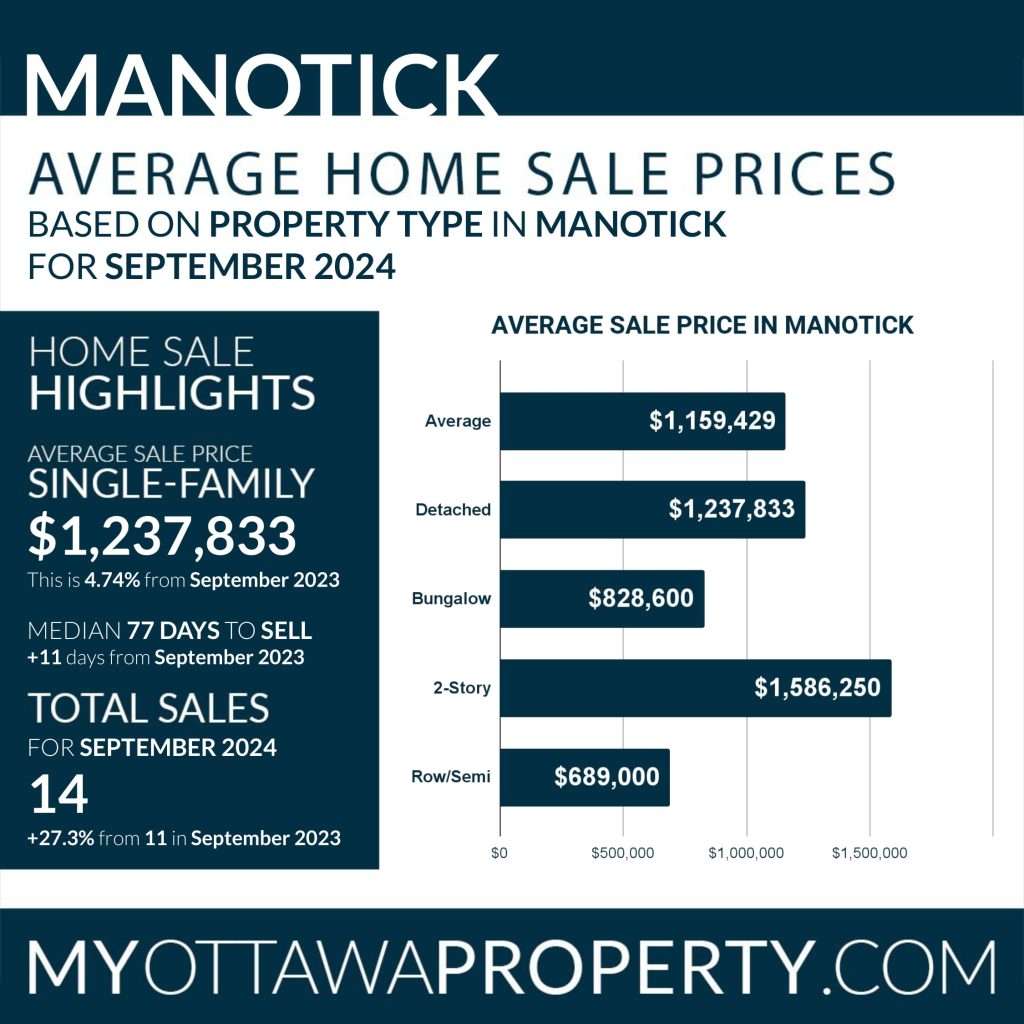 Manotick Real Estate Market Report for September 2024