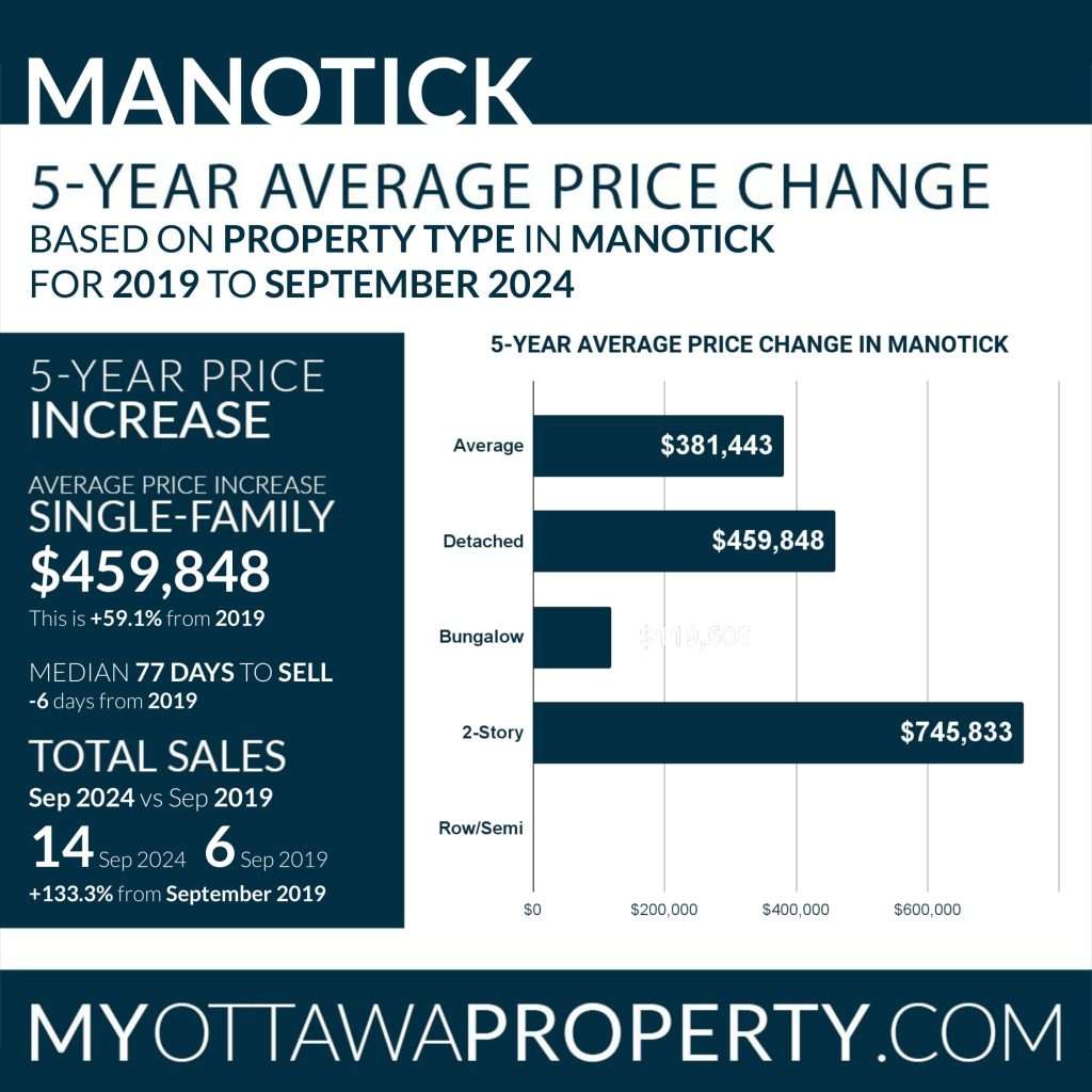 Manotick Real Estate Market Report for September 2024