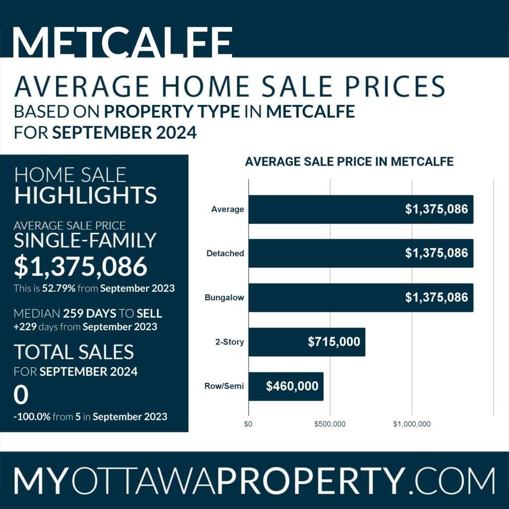 Metcalfe Real Estate Market Report for September 2024