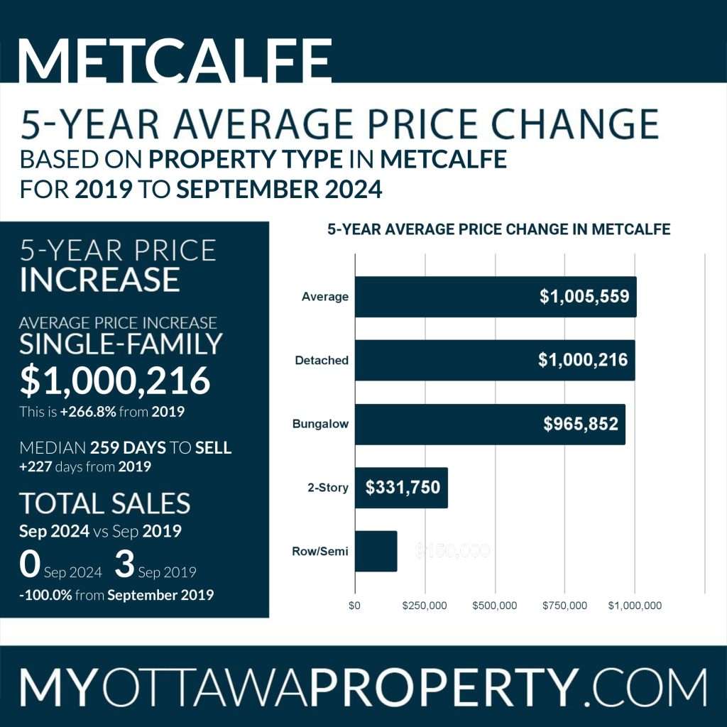 Metcalfe Real Estate Market Report for September 2024