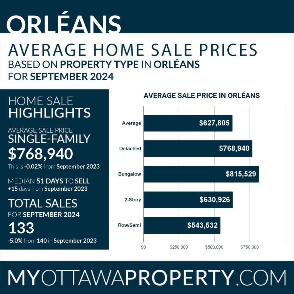 Orleans Stats for September 2024