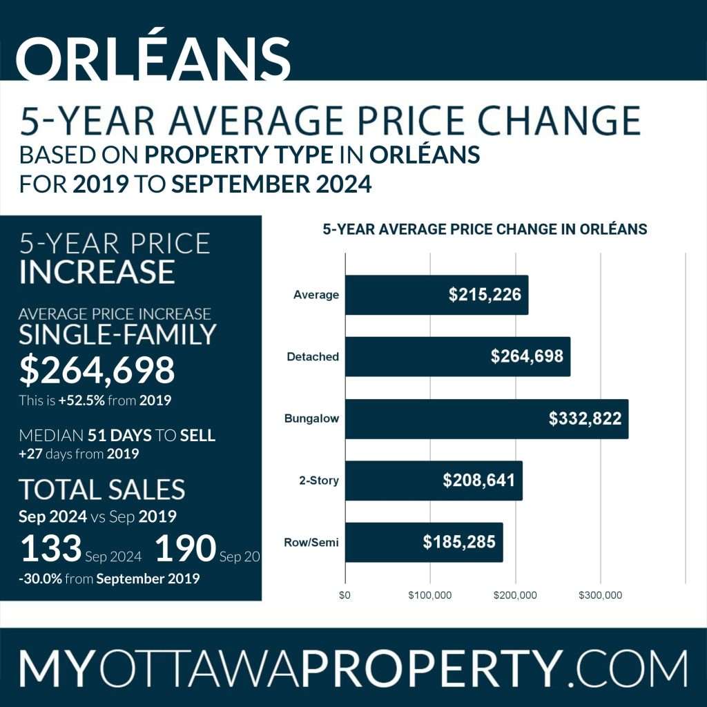 Orleans Stats for September 2024