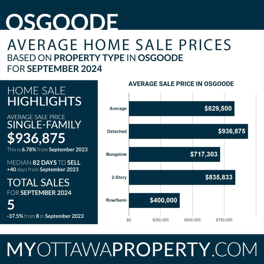 Osgoode Real Estate Market Report for September 2024