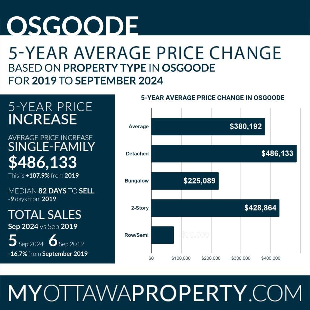 Osgoode Real Estate Market Report for September 2024