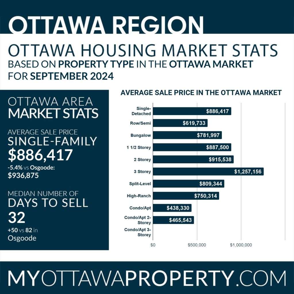 Osgoode Real Estate Market Report for September 2024