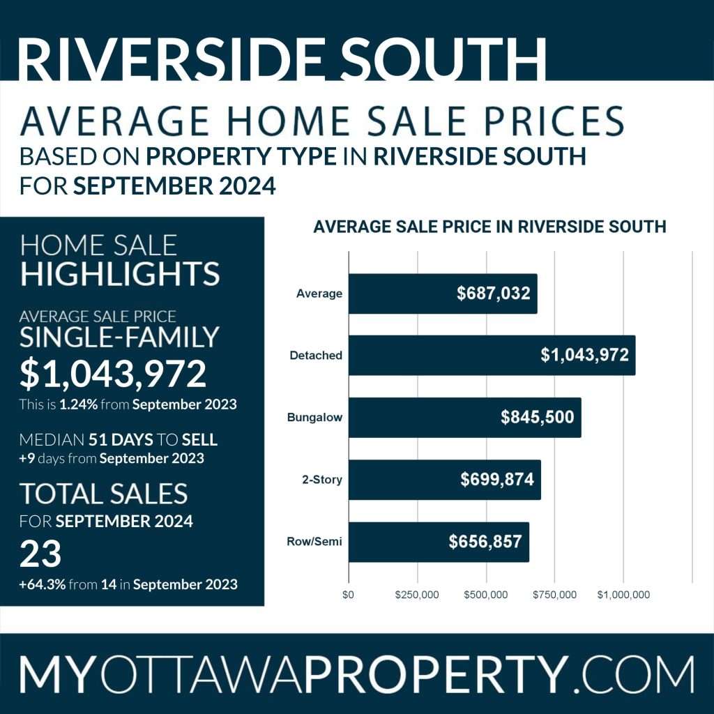 Riverside South Real Estate Market Report for September 2024