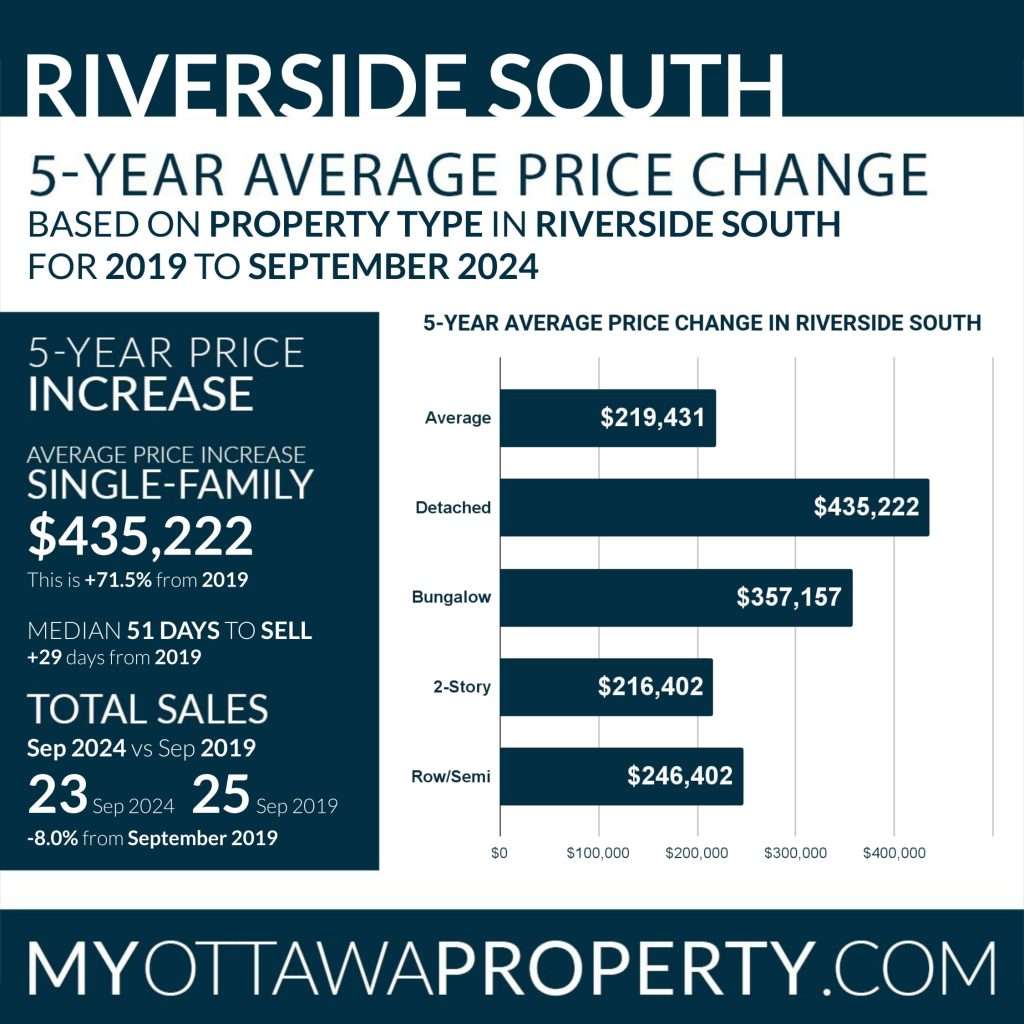 Riverside South Real Estate Market Report for September 2024