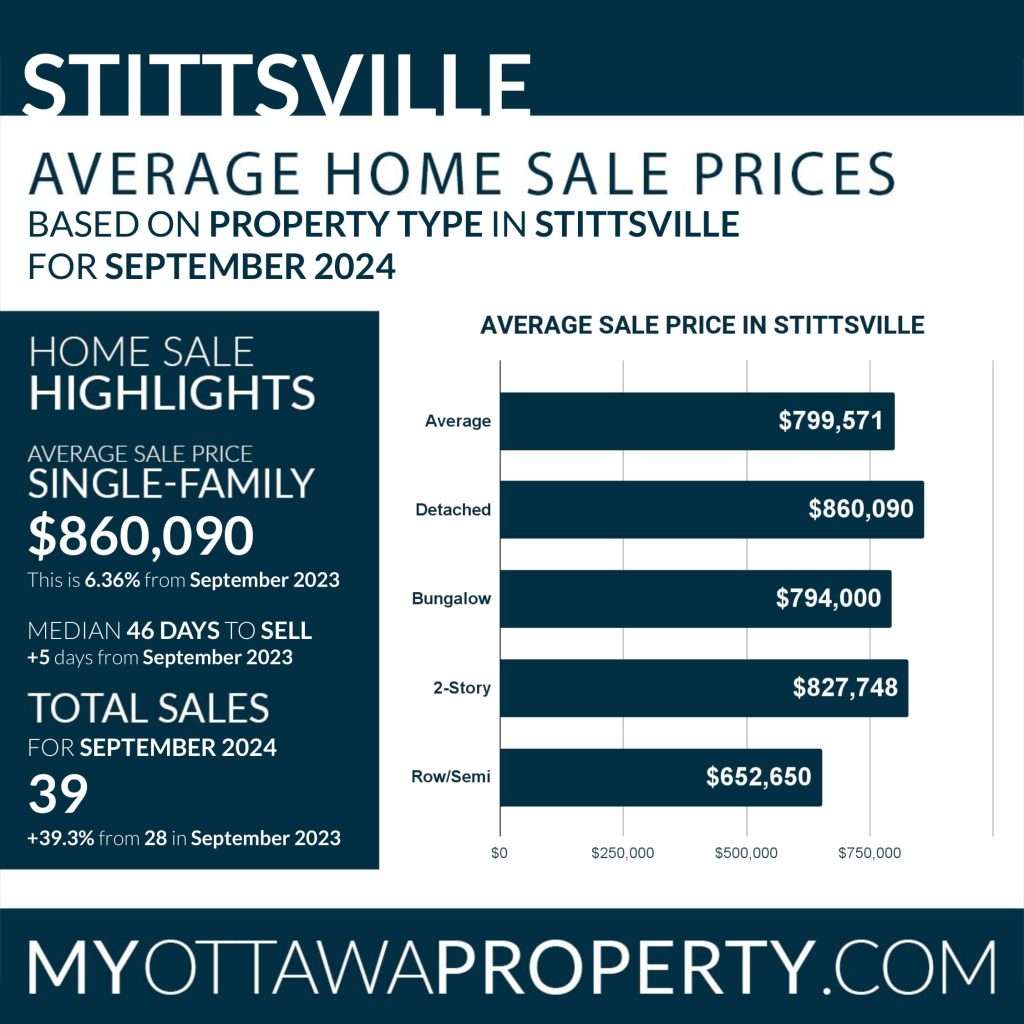 Stittsville Real Estate Market Report for September 2024