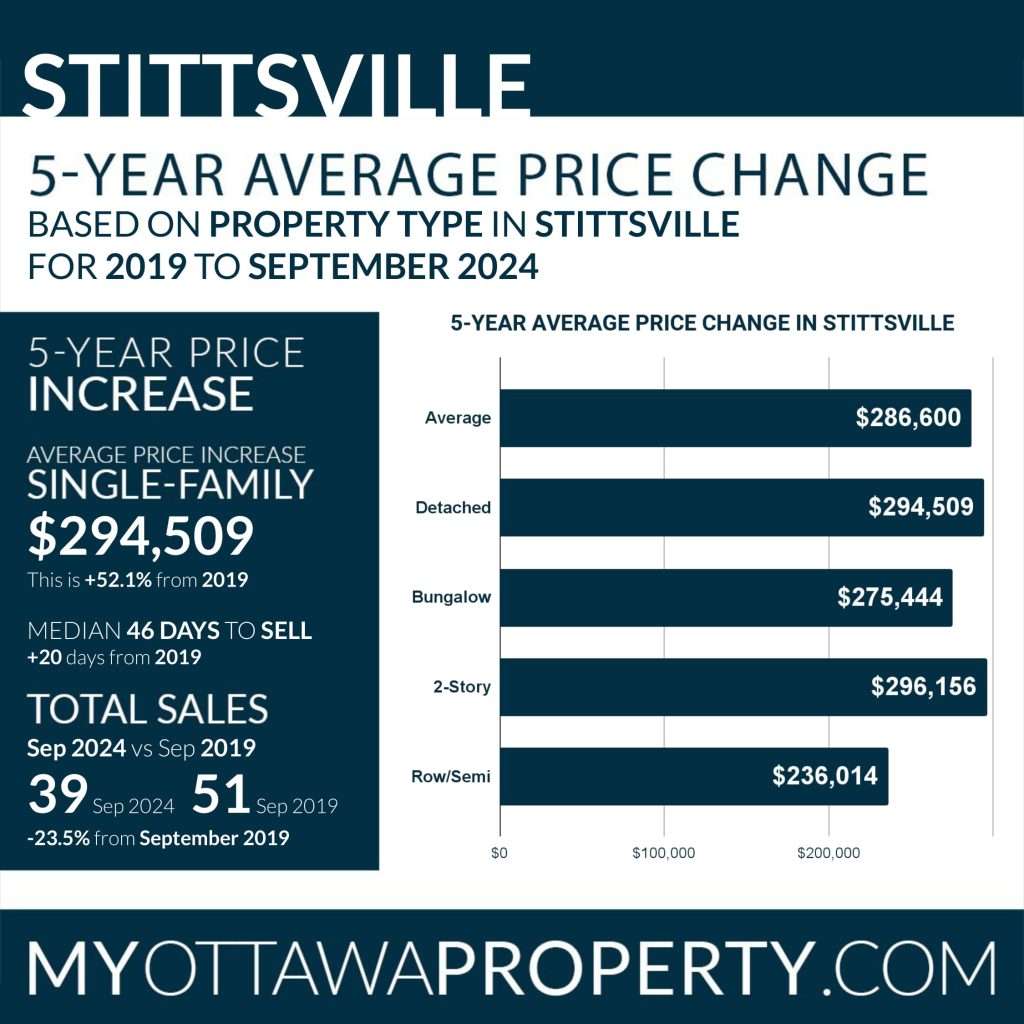 Stittsville Real Estate Market Report for September 2024