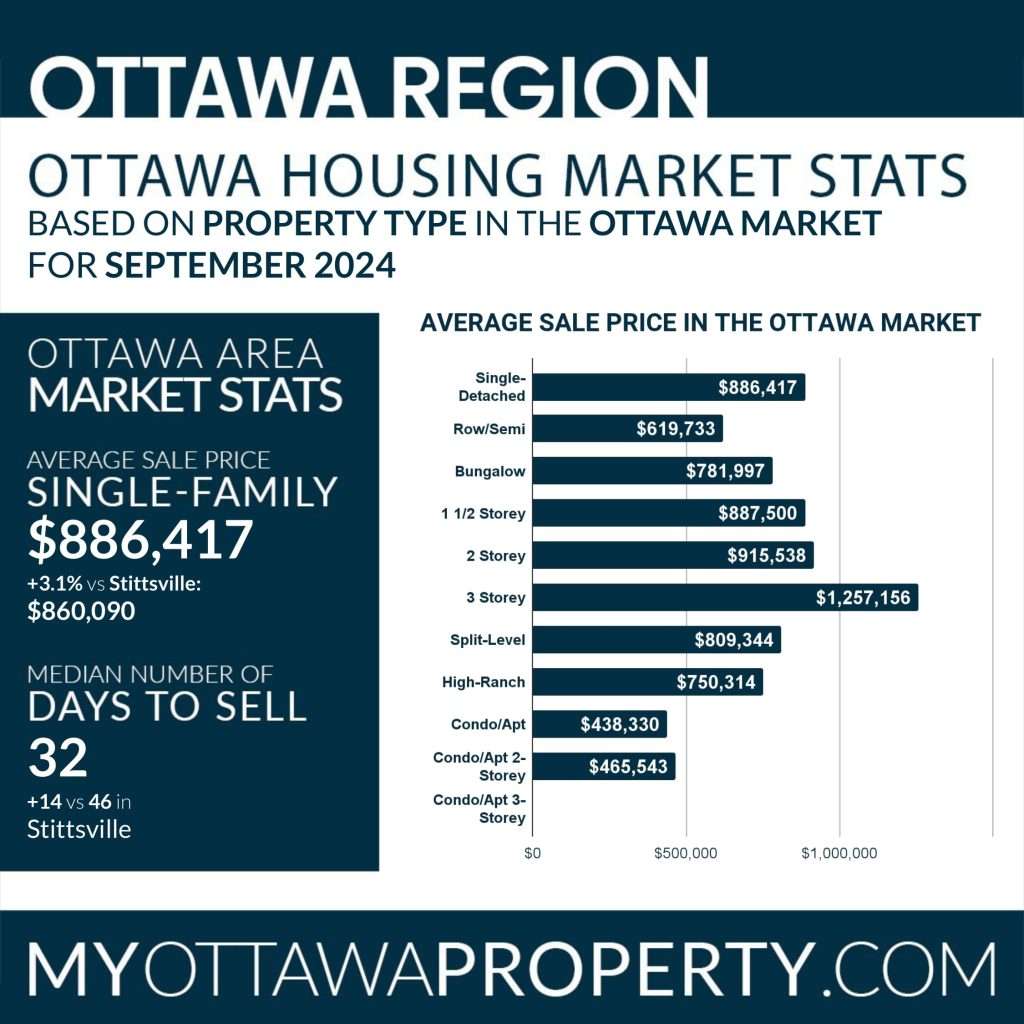 Stittsville Real Estate Market Report for September 2024